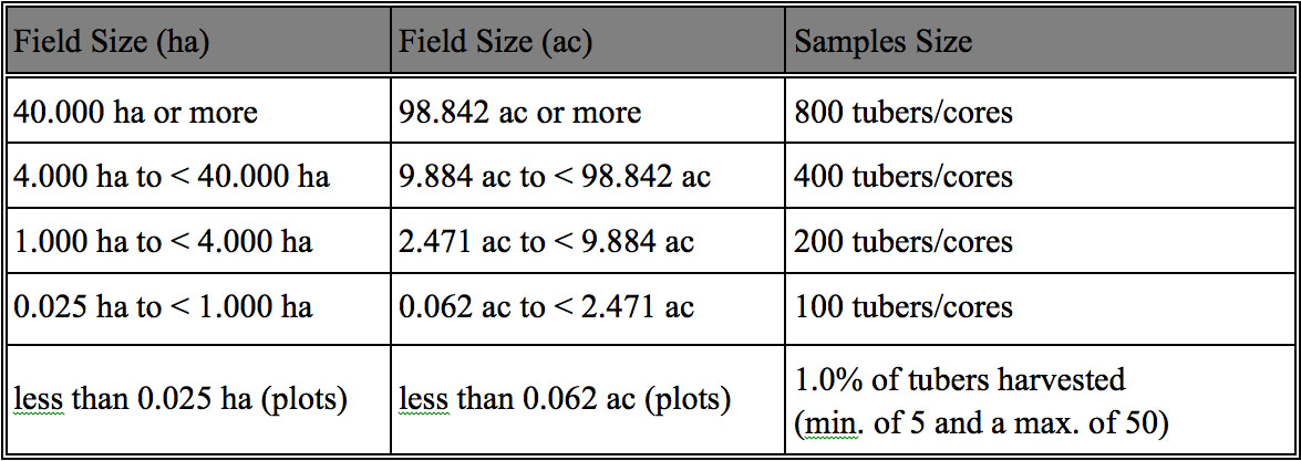 Sample Sizes Required for BRR Testing